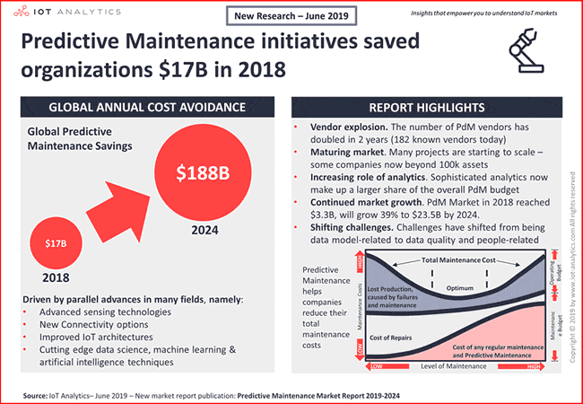 Predictive maintenance initiatives are expected to save organizations $188Bn in 2024 as the market matures - source and more information