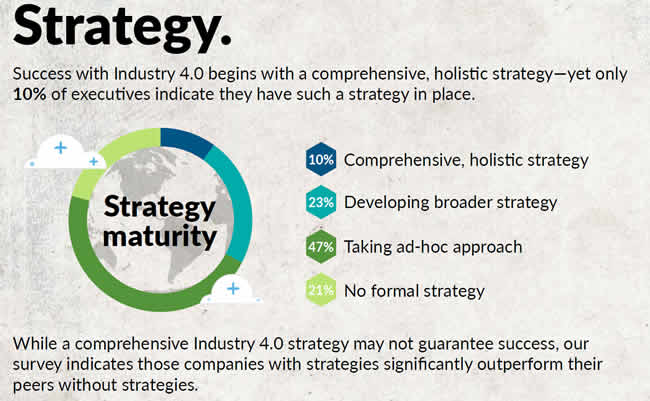 Strategy proves to be a key challenge in Industry 4.0 as the Deloitte 2020 Industry 4.0 survey again shows - source infographic PDF opens