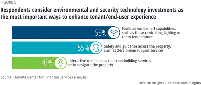 Important ways to enhance tenant and end-user experience according to the Deloitte 2020 commercial real estate industry outlook - source and courtesy