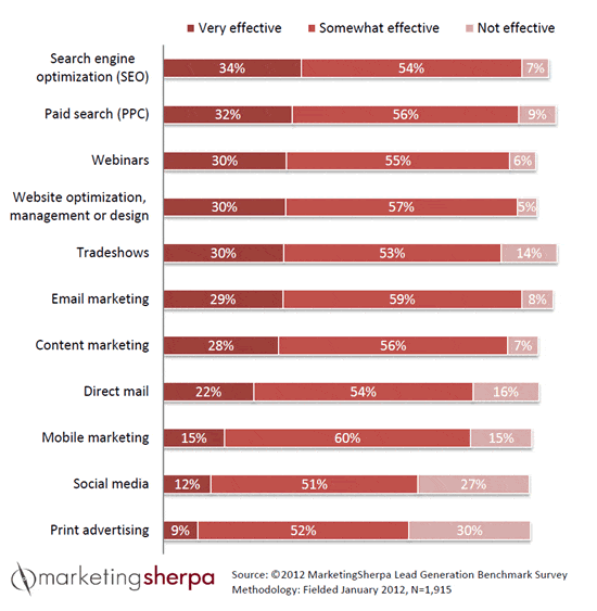 Reported level of effectiveness of lead generation tactics - source MarketingSherpa