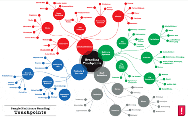 Sample healthcare branding touchpoints including social