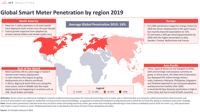 Smart metering - global smart penetration (consumer, business, industrial) 2019 - source IoT Analytics