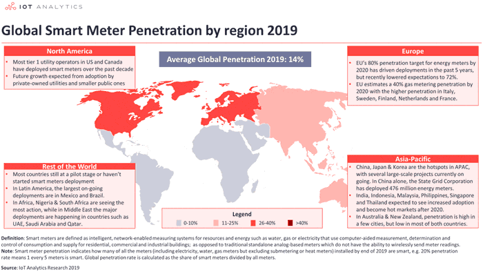 智能計量 - 2019 年全球智能滲透（消費者、商業、工業） - 來源 IoT Analytics