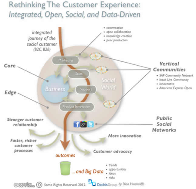 The social customer experience – source Dion Hinchcliffe