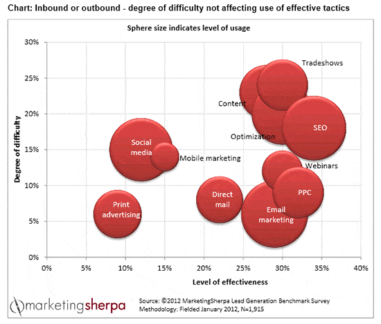 Use difficulty and effectiveness of various lead generation channels – source MarketingSherpa