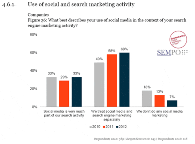 Use of social and search engine marketing – source