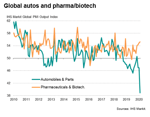 Automobiles and parts - record declines for cars early 2020 hit the automotive industry - source IHS Markit