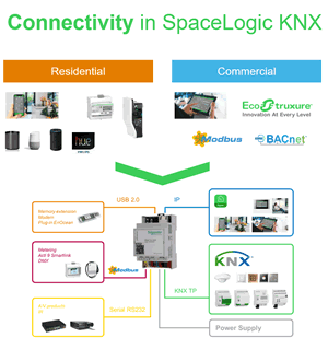 SpaceLogic KNX extends connectivity in residential and commercial with the help of a a multi-protocol gateway