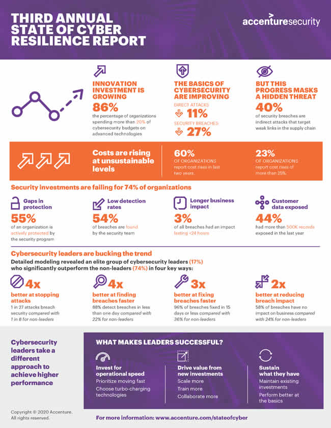 Accenture 3rd Annual State of Cyber Resilience Infographic