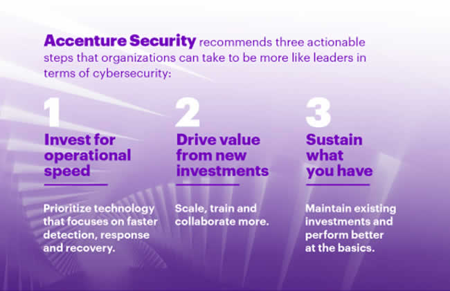 Accenture Security recommends three actionable steps that organizations can take to be more like cyber resilience leaders