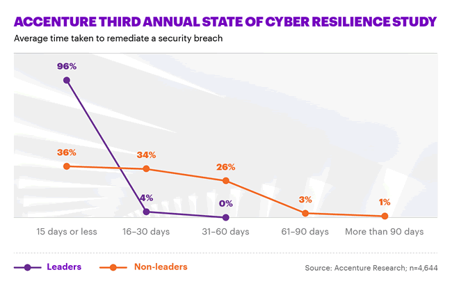 Average time taken to remediate a security breach - cyber resilience leaders versus non-leaders - Accenture Third Annual State of Cyber Resilience Study