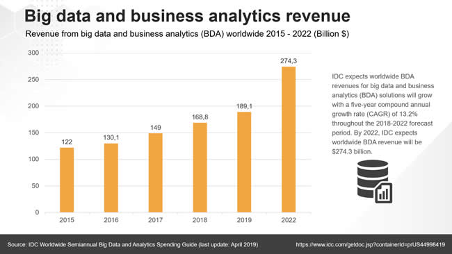Big data and BDA revenues 2015 - 2022