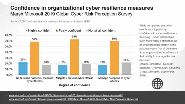 Confidence of organizations regarding their cyber resilience measures - Global Cyber Risk Perception Study 2019