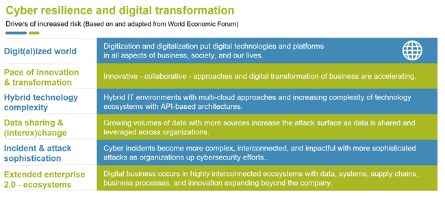 Cyber resilience and digital transformation - drivers of risk in a digitized world