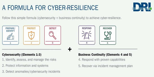 Cyber resilience - cybersecurity and business continuity - source and courtesy DRI via Twitter