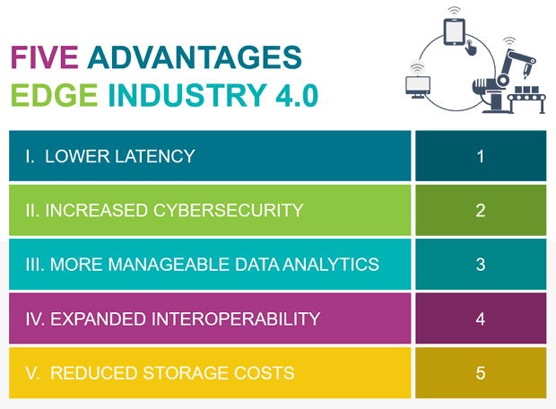 Five substantial advantages the edge brings to Industry 4.0
