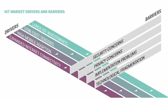 IoT market drivers and barriers