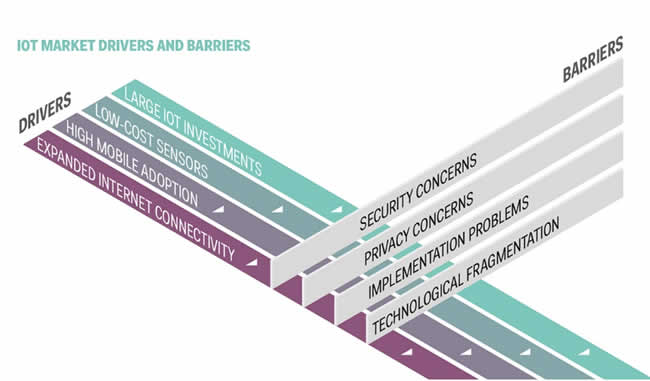物聯網市場驅動因素和障礙