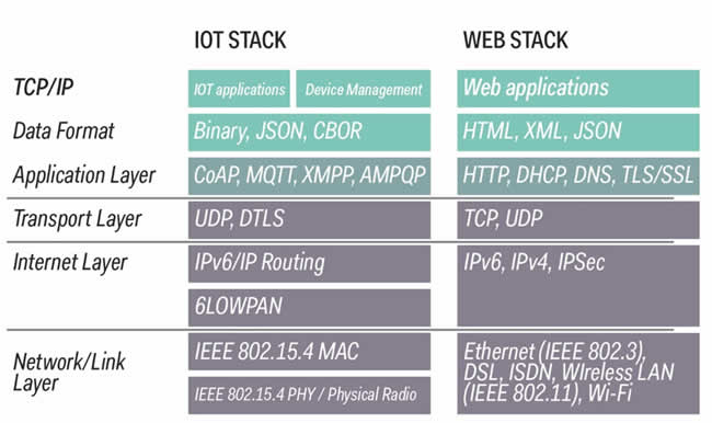 IoT 堆棧、Web 堆棧和 TCP/IP - 標準、協議和技術