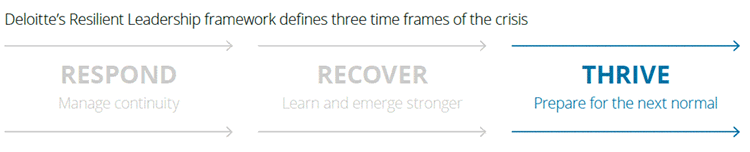 Deloittes Resilient Leadership framework defines three time frames of the crisis - source and courtesy