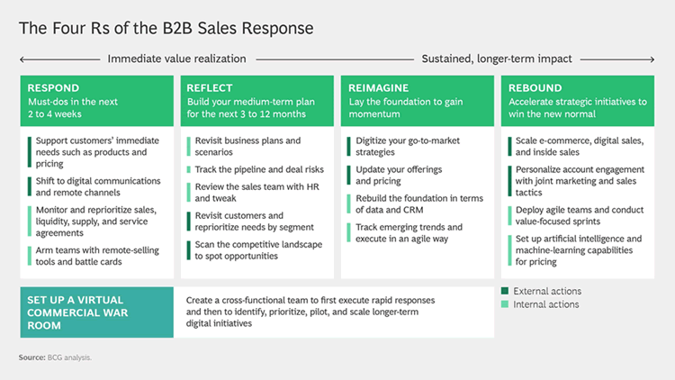 Four Rs of the B2B Sales Response - source and courtesy Boston Consulting Group