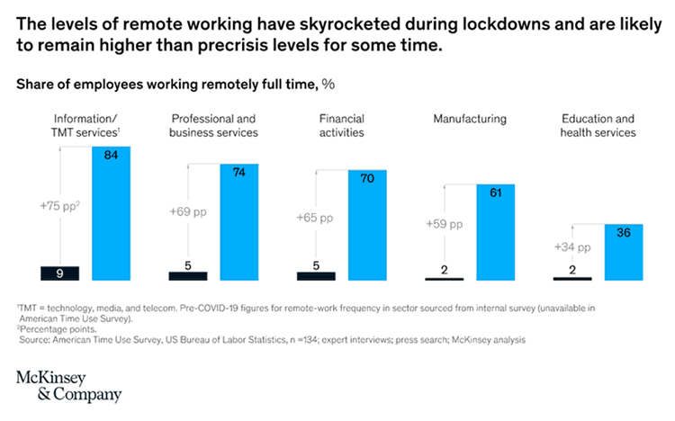 Levels of remote working during lockdowns - source and courtesy McKinsey