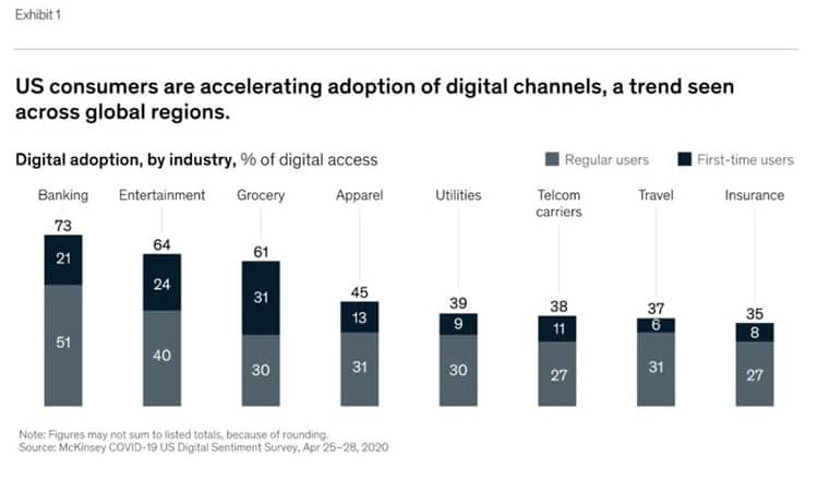 The accelerating adoption of digital channels in the US - source and courtesy McKinsey