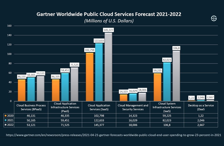 Gartner worldwide public cloud services spending 2020, 2021 and 2020 - BPaaS, PaaS, SaaS, IaaS, DaaS, and Cloud Management and Security Services (End-User Spending Forecast ; Millions of U.S. Dollars) - more and source