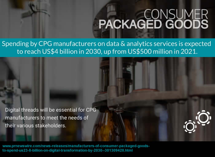 CPG manufacturing - digital threads will be essential for CPG manufacturers to meet the needs of their various stakeholders as spending by CPG manufacturing companies is expected to reach USD 4 billion in 2030