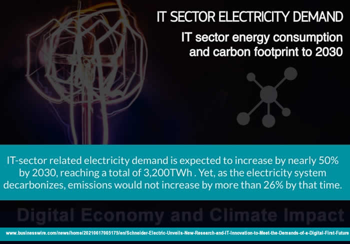 IT sector electricity demand - digital economy and climate impact