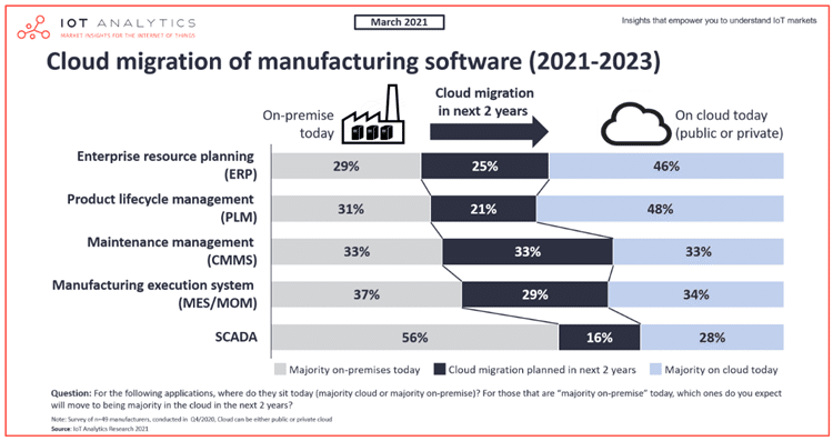 MOM and MES cloud migration is accelerating in the overall cloud migration of manufacturing software - over the next two years 29 percent of manufacturers plan a MES cloud migration - source and courtesy IoT Analytics - PDF opens