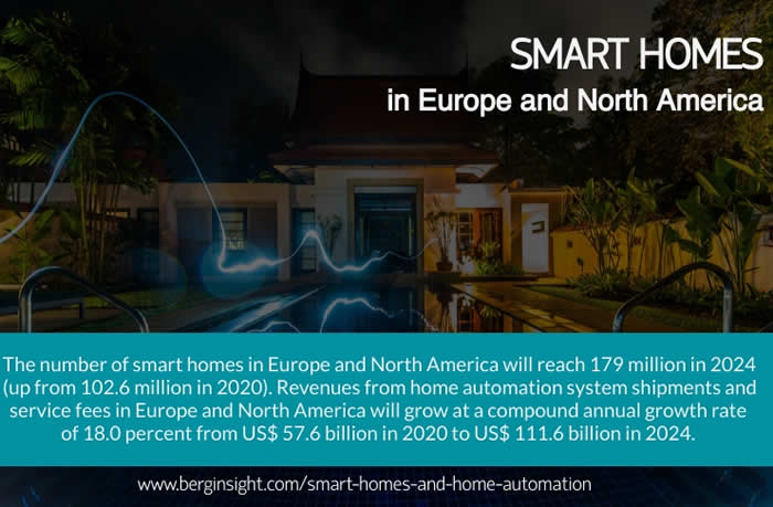 Smart homes in Europe and North America - the number of smart homes in Europe and North America will reach 179 million in 2024 up from 102.6 million in 2020. Revenues from home automation system shipments and service fees in Europe and North America will grow at a compound annual growth rate of 18.0 percent from US$ 57.6 billion in 2020 to US$ 111.6 billion in 2024.  