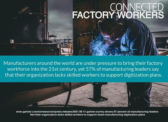 The need for connected factory workers - manufacturers around the world are under pressure to bring their factory workforce into the 21st century yet 57 percent of manufacturing leaders say that their organization lacks skilled workers to support digitization plans