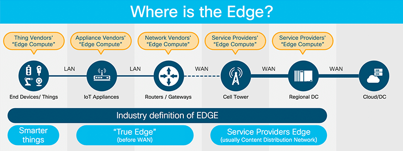 邊緣在哪裡？ 思科的觀點 - 來源