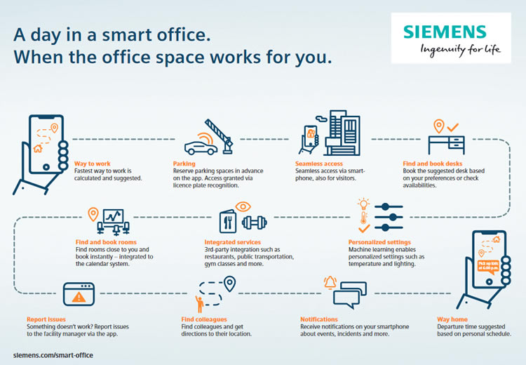 A day in a smart office – infographic by Siemens, a leader in smart office solutions – larger version in PDF 