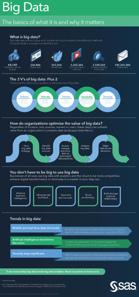 Big data for business - the basics and why it matters by SAS - full infographic in PDF