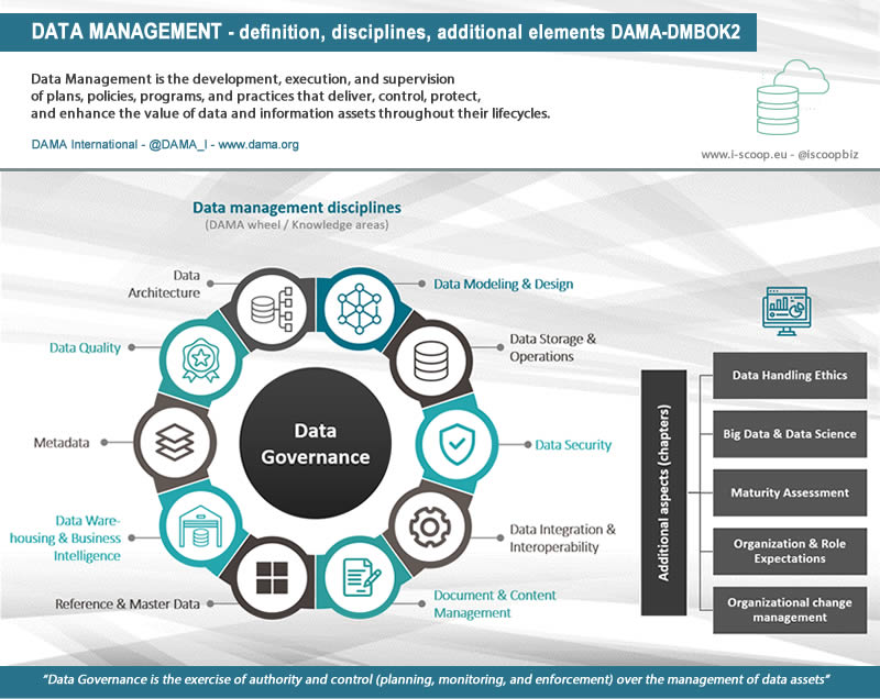 Data management definition disciplines and additional elements DAMA-DMBOK2 with data governance in the center