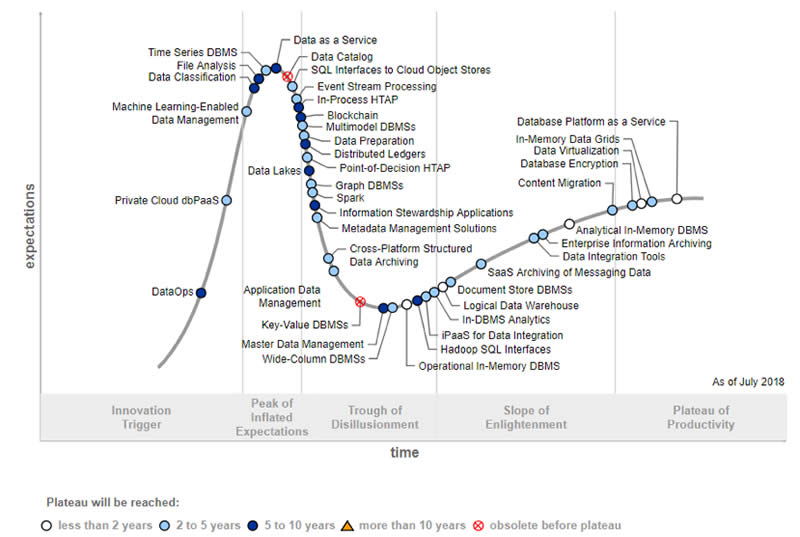 Evolutions in data management - latest and last Garner data management hype cycle