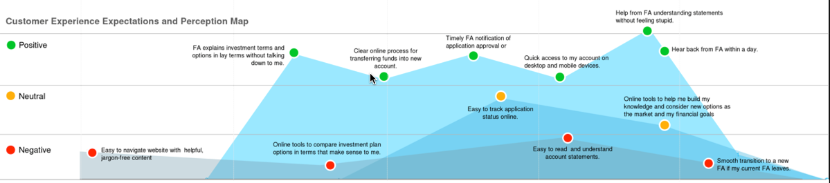 Customer experience & beyond: customer journey mapping
