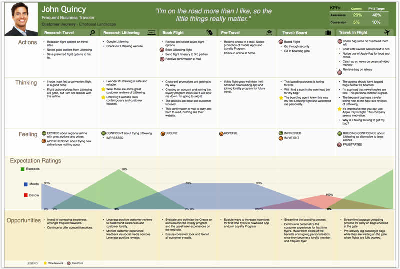 Example of a journey map that layers emotions, expectation ratings and opportunities along the customer’s journey