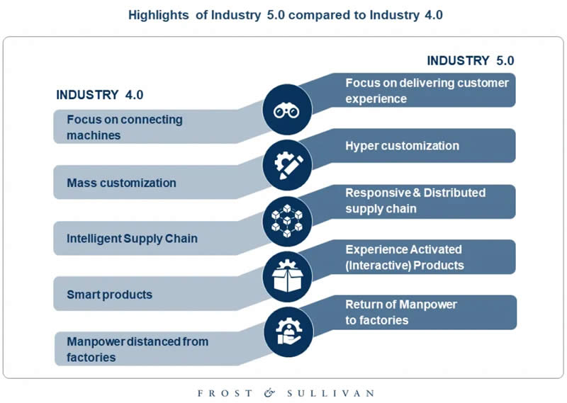 Industry 4.0 and Industry 5.0 compared in the view of Frost & Sullivan