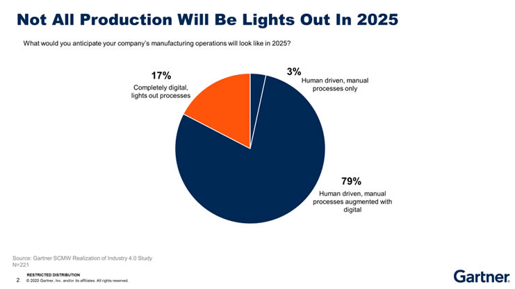 Lights-out production 2025 survey results Gartner