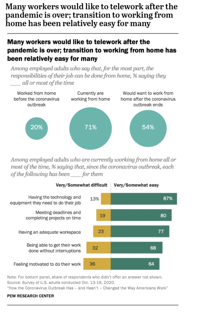 According to Pew Research, over half of American workers would like to telework after the pandemic is over. For a majority, transitioning to working from home has been relatively easy. Hybrid work seems to be the preference.