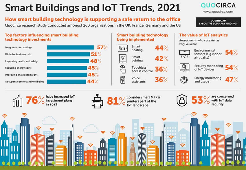 Quocirca 的 2021 年智能建築和物聯網趨勢 - 調查組織英國法國德國和美國