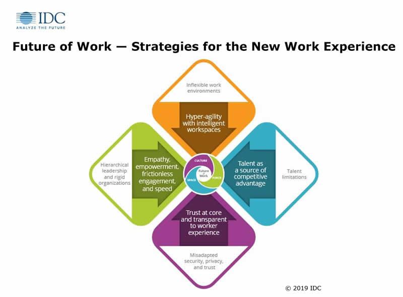 The Future of Work (FoW) framework of IDC with its three pillars culture, space and force (now “augmentation”) in the center