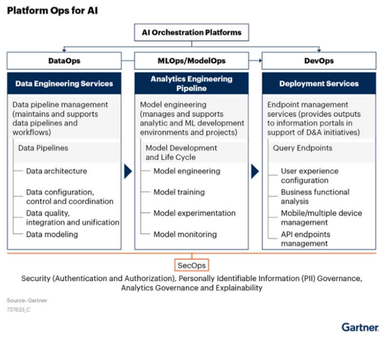 The place of DataOps as one of several AI orchestration platforms per Gartner