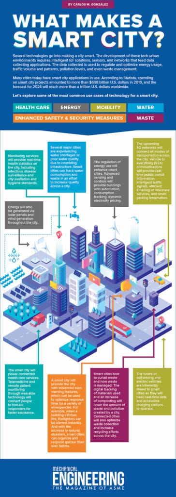 What makes a smart city - infographic by Carlos M Gonzalez for the American Society of Engineers - source and more information