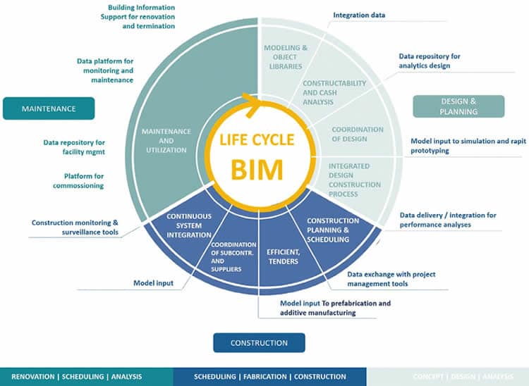 Diagram of the BIM model during the design construction and maintenance stages of the building artefact