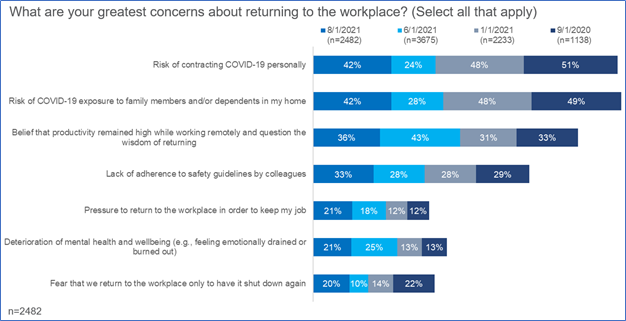 Greatest concerns about returning to the workplace - The Conference Board August 31 2021