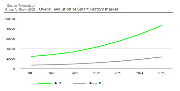 Overall evolution of the smart factory market